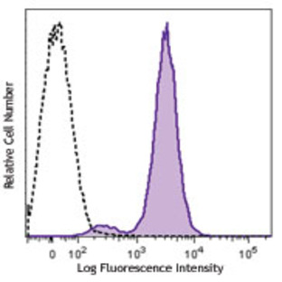 Brilliant Violet 650(TM) anti-human CD80