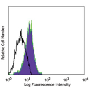 FITC anti-human CD83