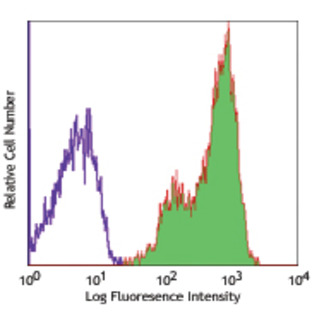 Alexa Fluor(R) 647 anti-human CD83