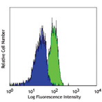 PerCP/Cy5.5 anti-human CD86