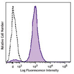 Brilliant Violet 650(TM) anti-human CD86