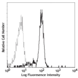 PE anti-human CD116