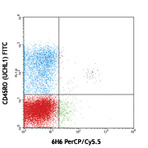 PerCP/Cy5.5 anti-human CD123