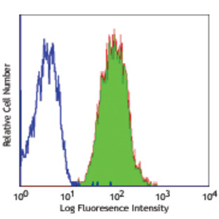 Alexa Fluor(R) 488 anti-human CD147