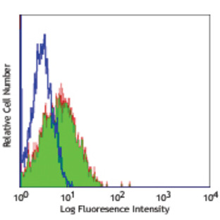 FITC anti-human CD150 (SLAM)