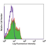 Alexa Fluor(R) 488 anti-human CD150 (SLAM)