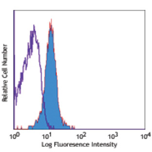 PE anti-human CD178 (Fas-L)