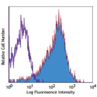 PE/Cy5 anti-human CD184 (CXCR4)