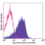 PerCP/Cy5.5 anti-human CD184 (CXCR4)