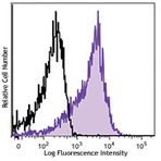 Brilliant Violet 421(TM) anti-human CD184 (CXCR4)