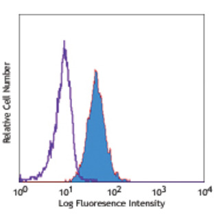 PE anti-human CD263 (DcR1, TRAIL-R3)