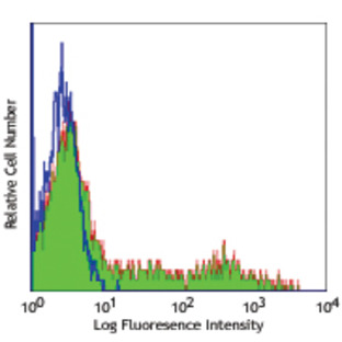 FITC anti-human HLA-DR