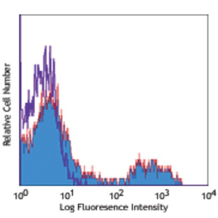 PE/Cy5 anti-human HLA-DR