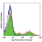 Alexa Fluor(R) 488 anti-human HLA-DR