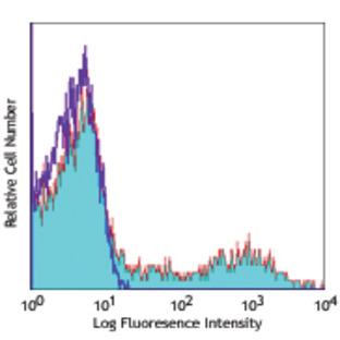 Alexa Fluor(R) 647 anti-human HLA-DR