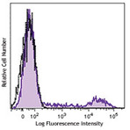 Brilliant Violet 421(TM) anti-human HLA-DR