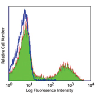 Ultra-LEAF(TM) Purified anti-human HLA-DR