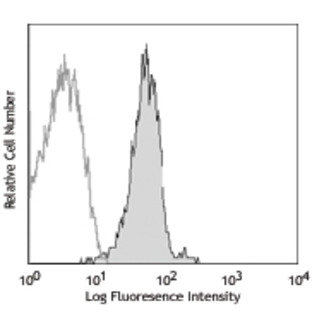 Alexa Fluor(R) 647 anti-human/mouse/rat PCNA