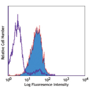 PE anti-human CD253 (Trail)