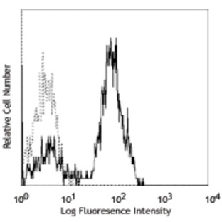 FITC anti-human CD2