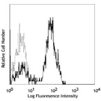 FITC anti-human CD2