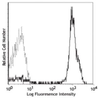 PE anti-human CD2