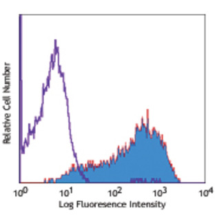 PE anti-human CD275 (B7-H2, ICOSL)