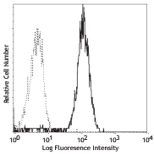 FITC anti-human CD282 (TLR2)