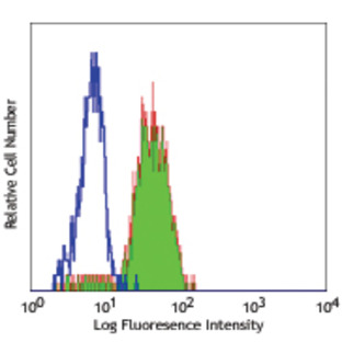 Alexa Fluor(R) 488 anti-human CD282 (TLR2)