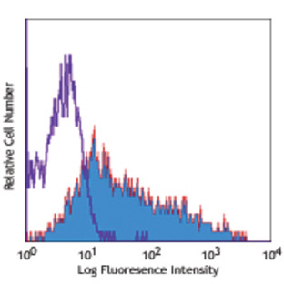 PE/Cy5 anti-human CD137 (4-1BB)