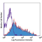 PE/Cy5 anti-human CD137 (4-1BB)