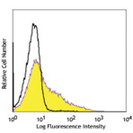 PerCP/Cy5.5 anti-human CD137 (4-1BB)