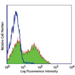 FITC anti-human CD154