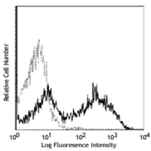 PE anti-human CD154