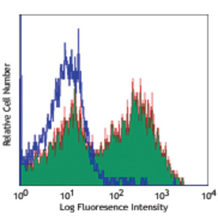 PE/Cy5 anti-human CD154