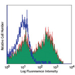 PE/Cy5 anti-human CD154