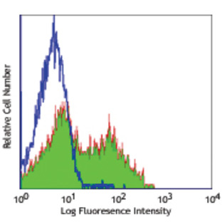 Alexa Fluor(R) 488 anti-human CD154