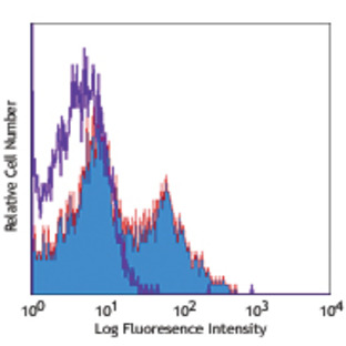 Alexa Fluor(R) 647 anti-human CD154