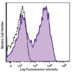 Brilliant Violet 605(TM) anti-human CD154