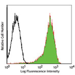 FITC anti-human CD69