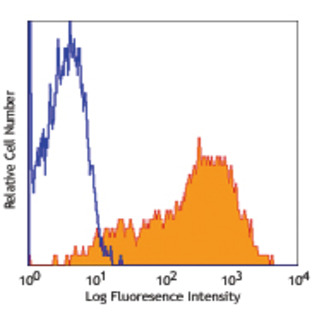 PE/Cy5 anti-human CD69