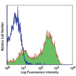 PE/Cy7 anti-human CD69