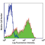 Alexa Fluor(R) 488 anti-human CD69