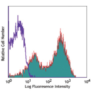 Alexa Fluor(R) 647 anti-human CD69