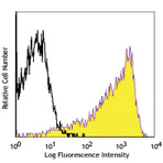 PerCP/Cy5.5 anti-human CD69