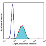 PerCP anti-human CD69