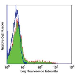 FITC anti-human CD24