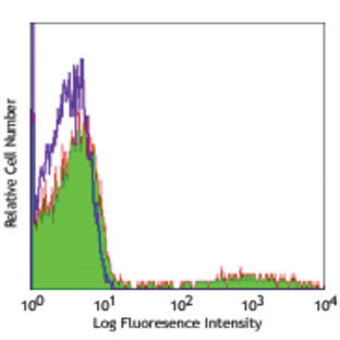 PE anti-human CD24