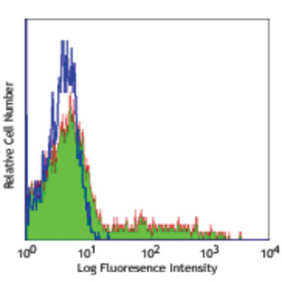 Alexa Fluor(R) 488 anti-human CD24