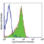 FITC anti-human CD55